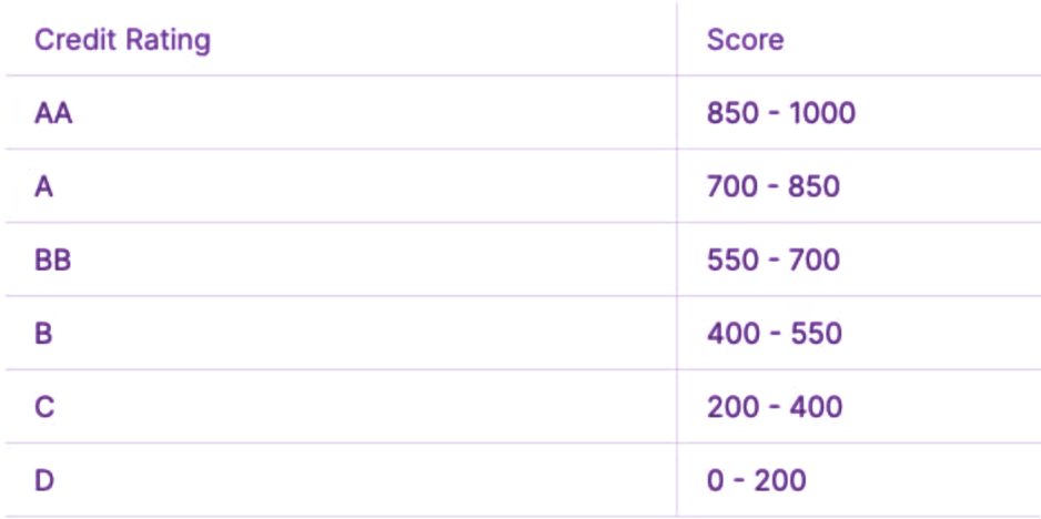 Atlendis lending tutorial pool history, status and credit evaluation 3